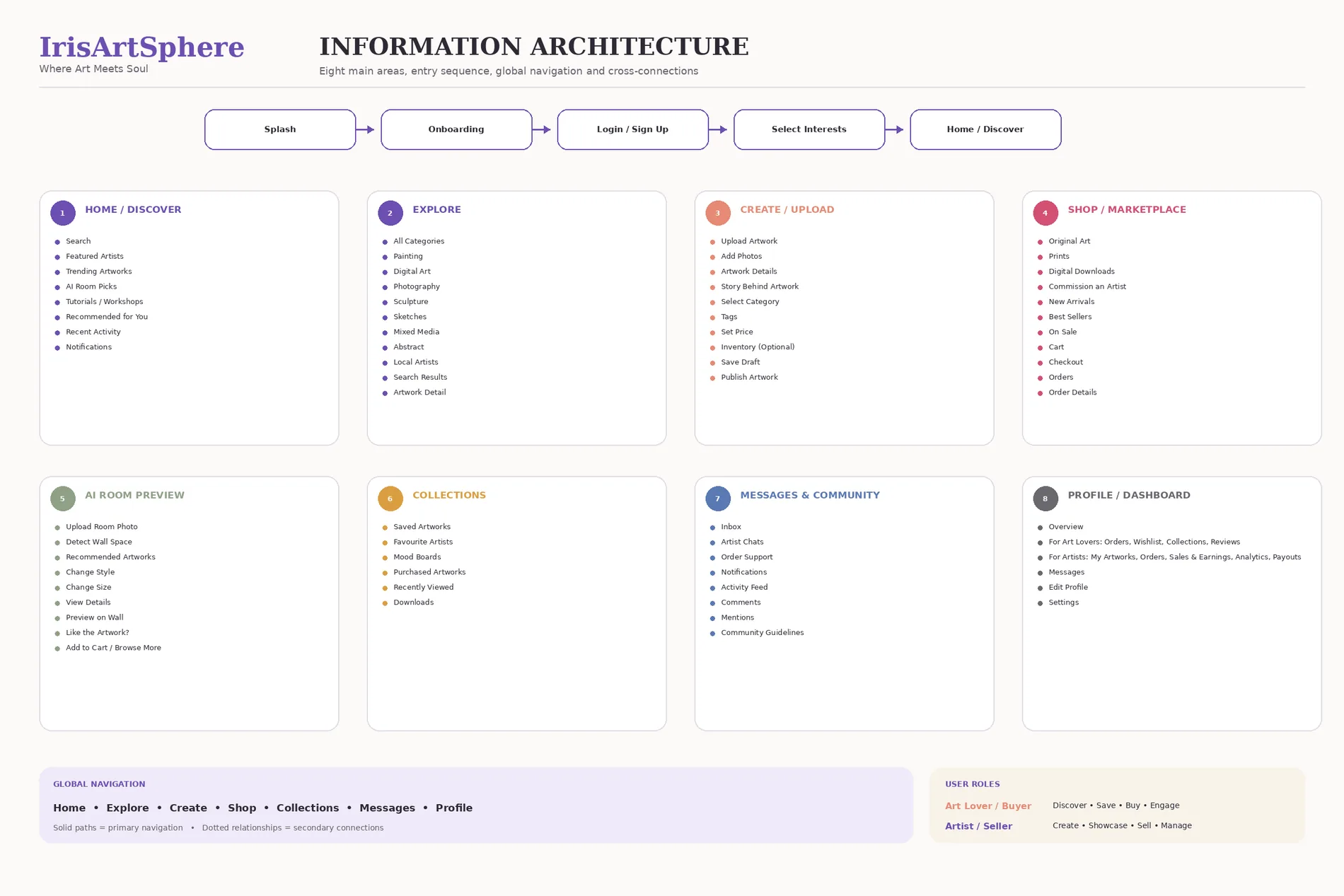Detailed information architecture