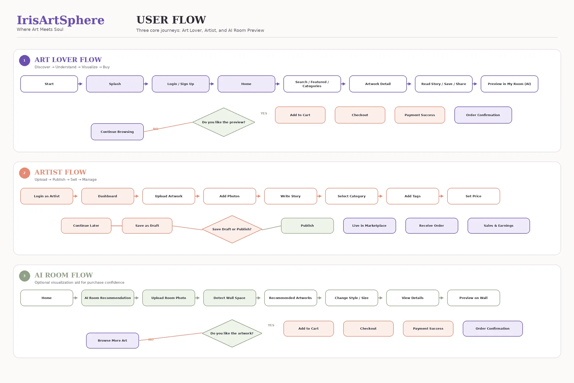 Detailed user flow
