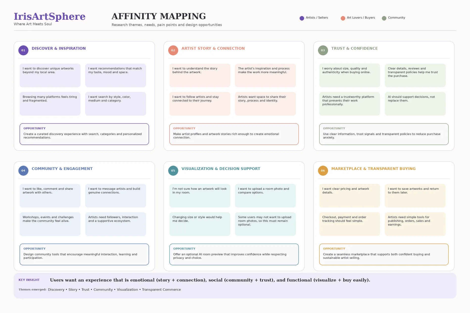 Detailed affinity mapping board