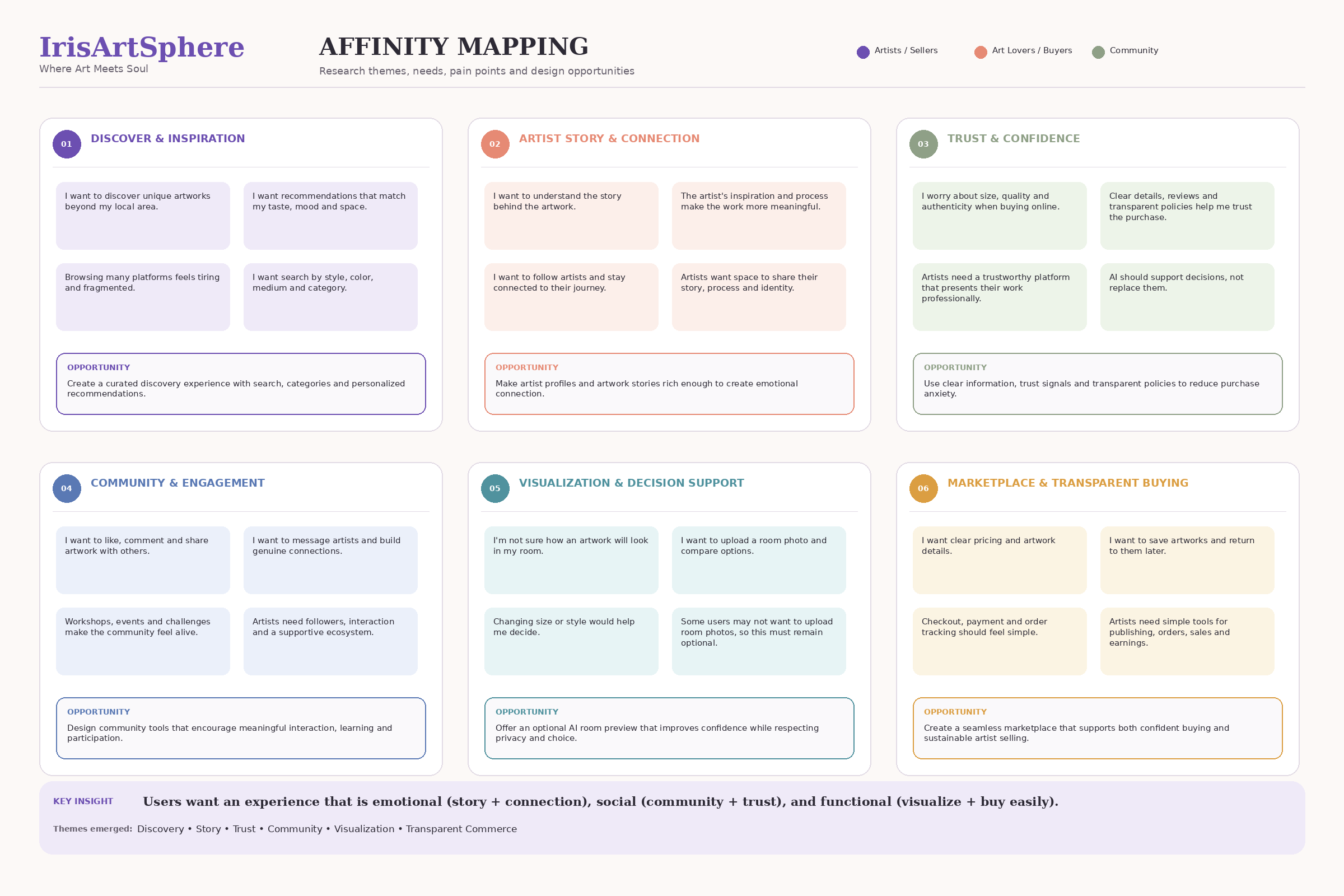 Affinity map of IrisArtSphere research themes and design opportunities