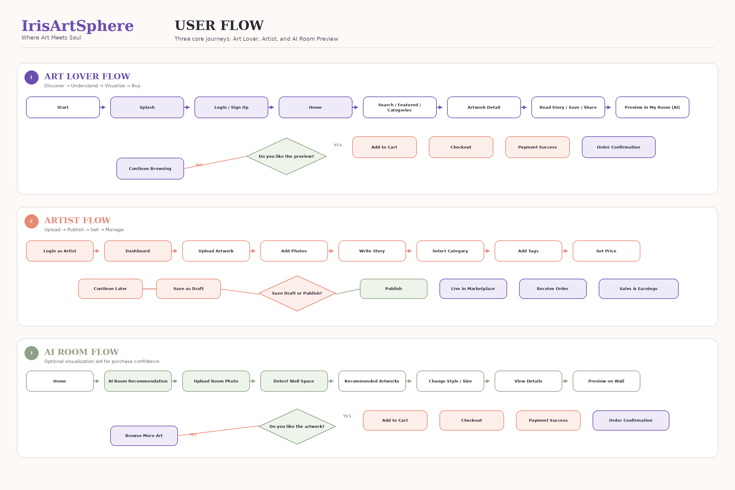 Flow diagrams for art lover, artist and AI room preview journeys